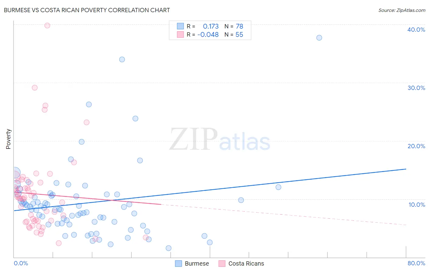 Burmese vs Costa Rican Poverty