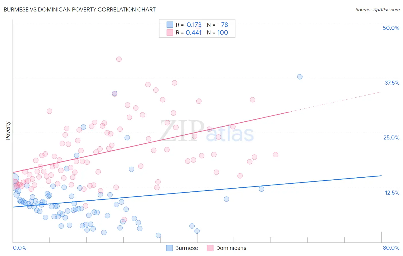 Burmese vs Dominican Poverty