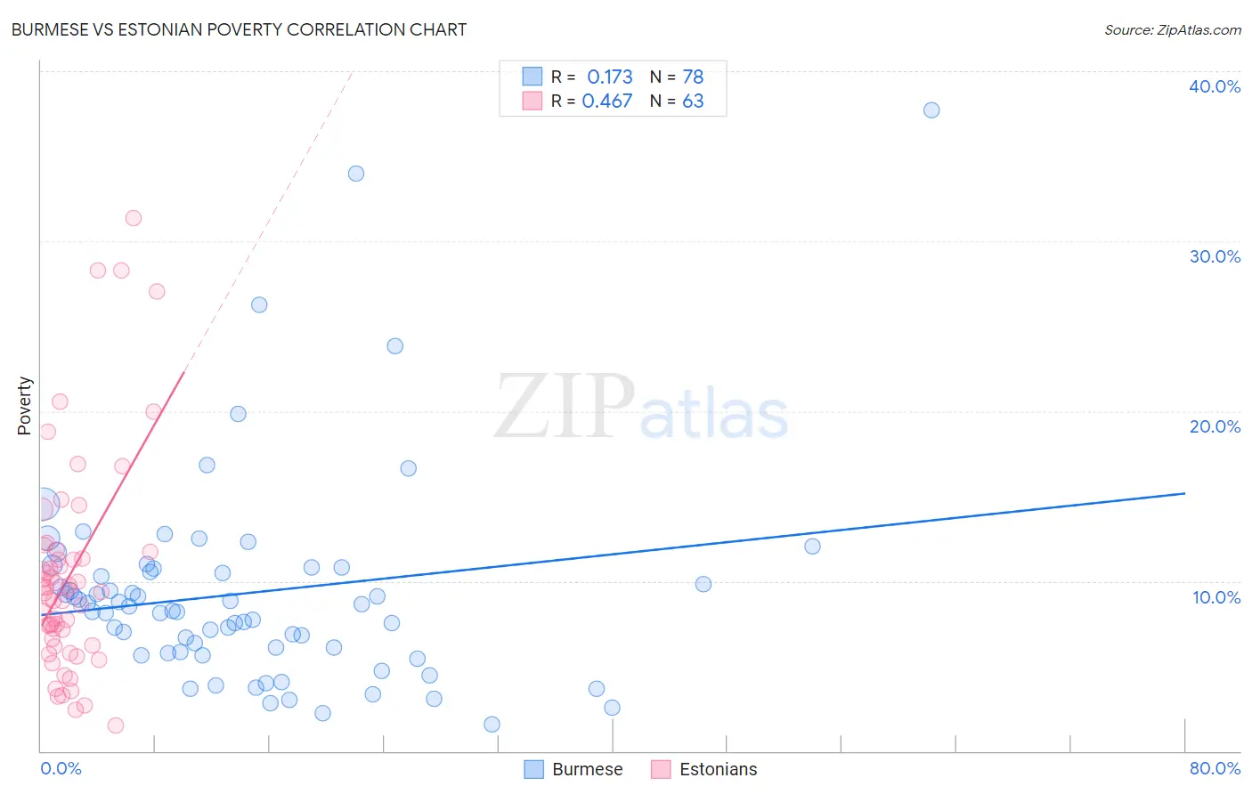 Burmese vs Estonian Poverty