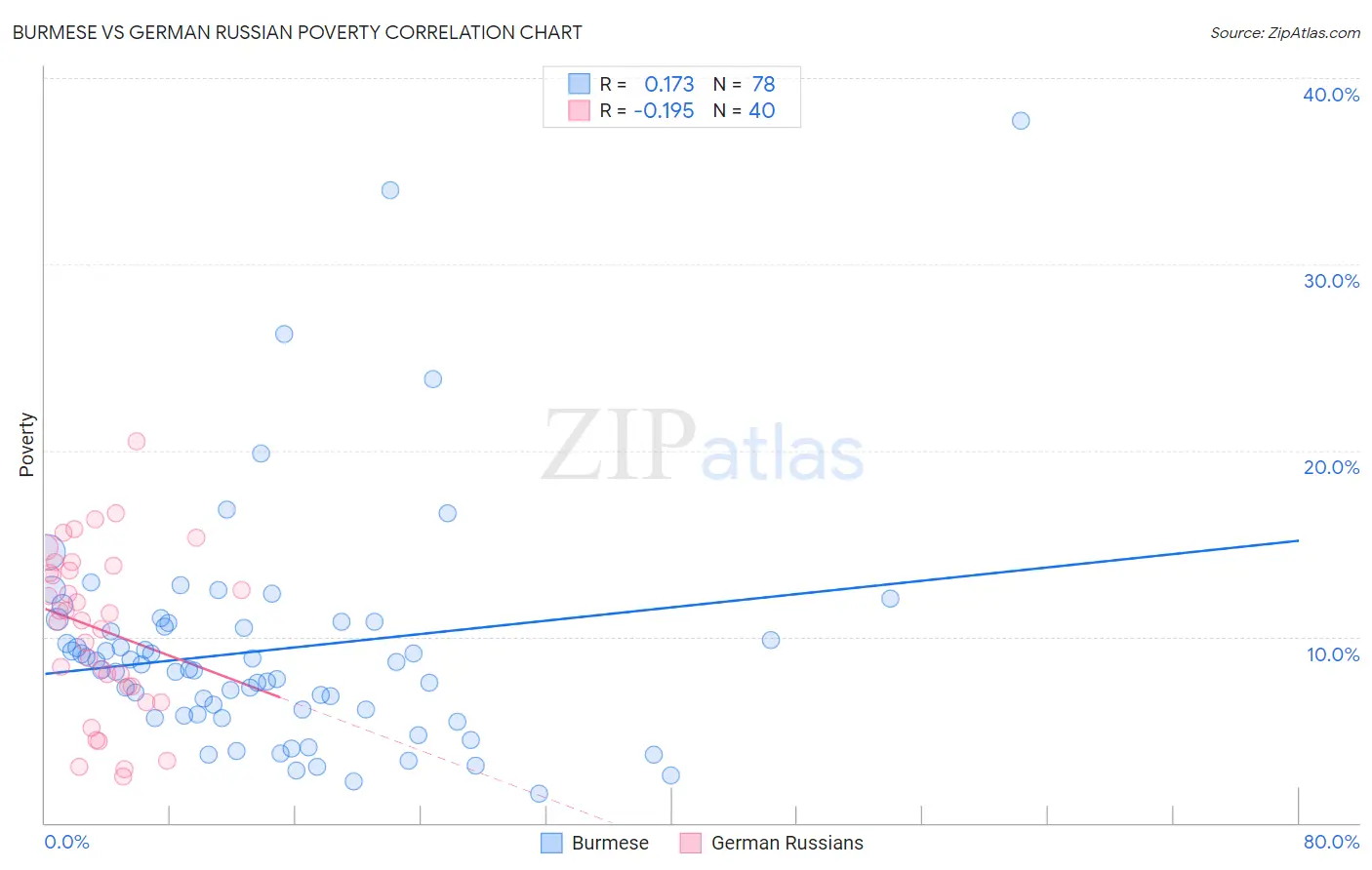 Burmese vs German Russian Poverty