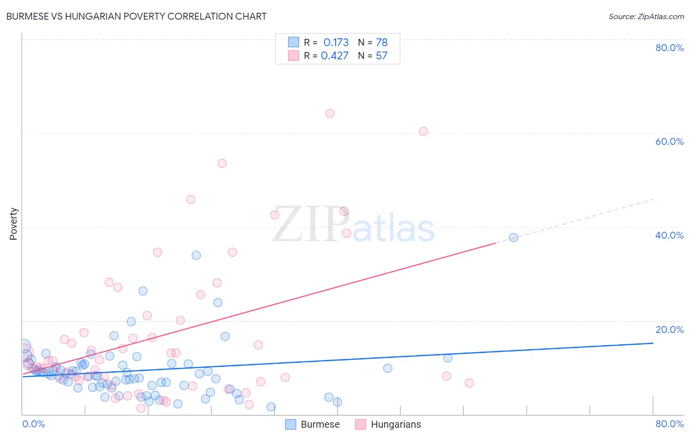 Burmese vs Hungarian Poverty