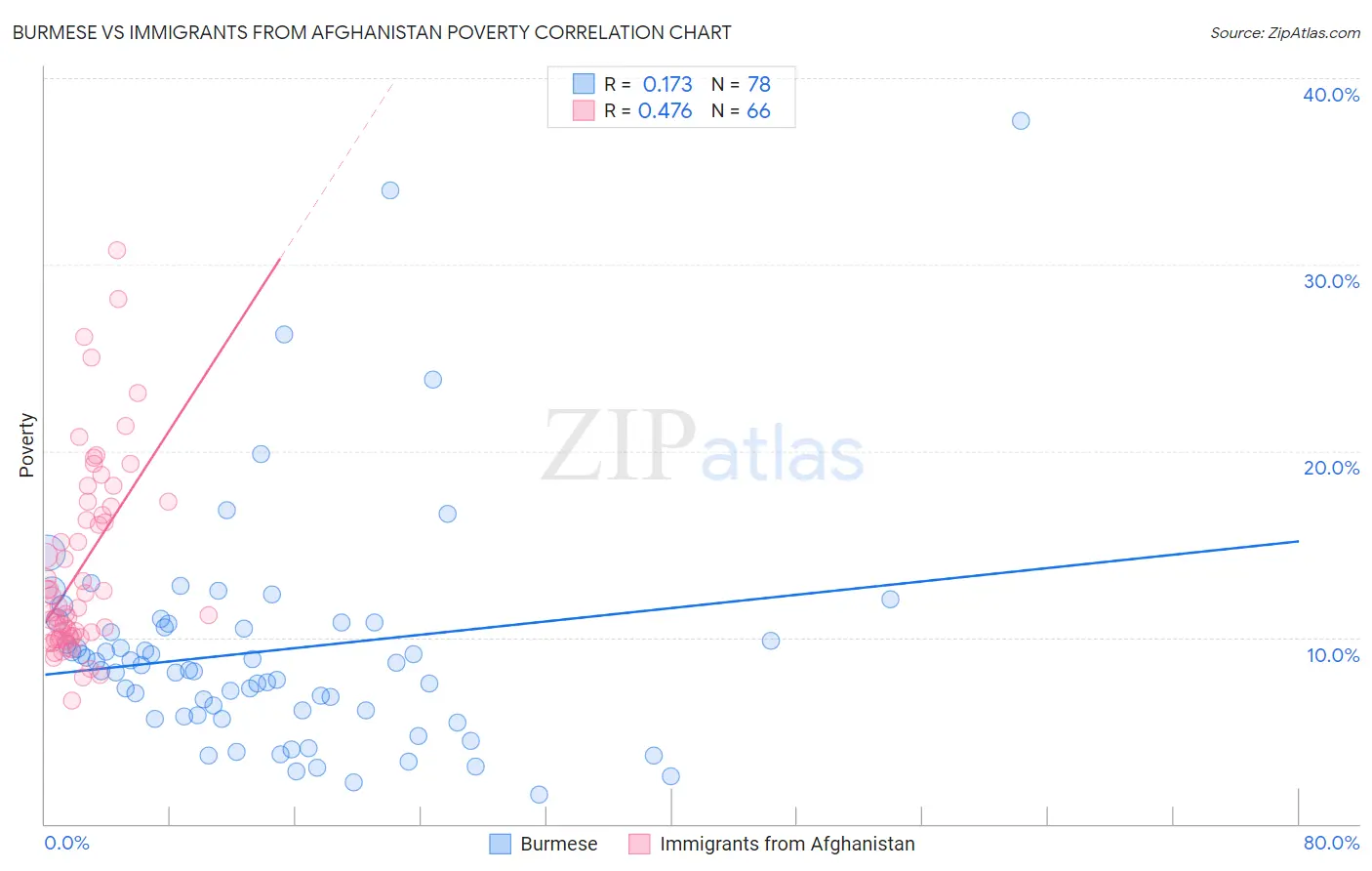 Burmese vs Immigrants from Afghanistan Poverty