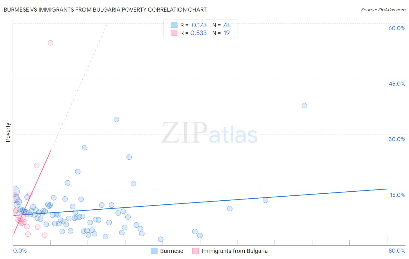 Burmese vs Immigrants from Bulgaria Poverty