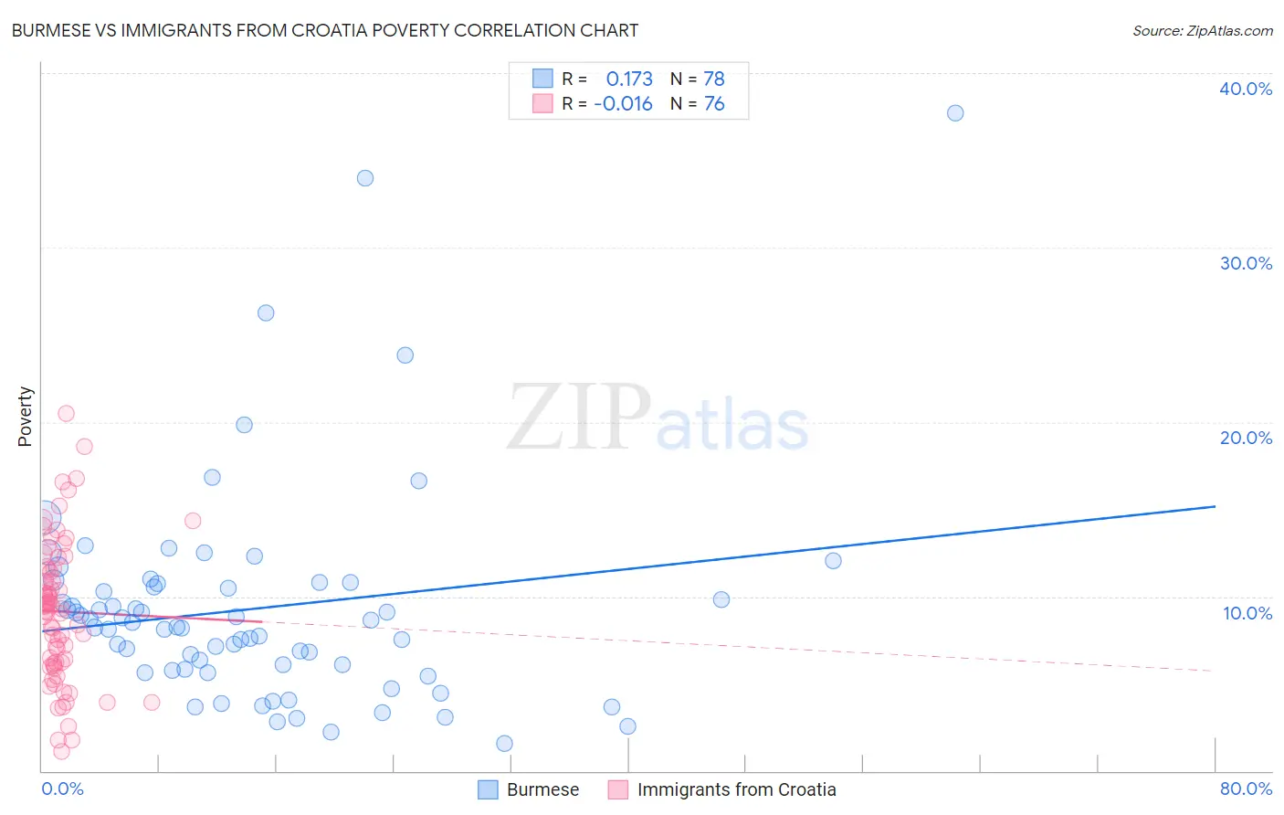 Burmese vs Immigrants from Croatia Poverty