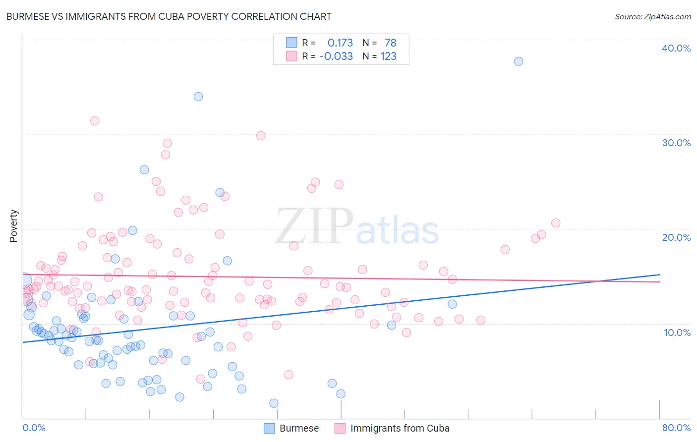 Burmese vs Immigrants from Cuba Poverty