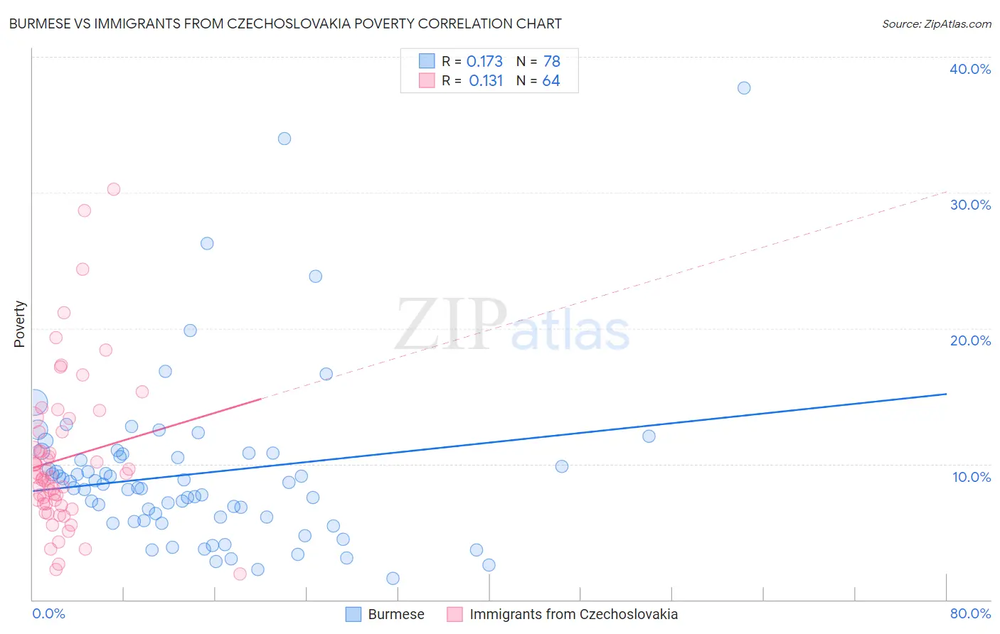 Burmese vs Immigrants from Czechoslovakia Poverty