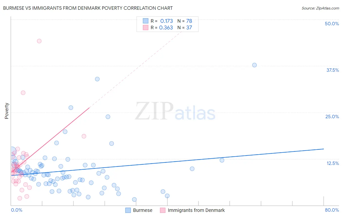 Burmese vs Immigrants from Denmark Poverty