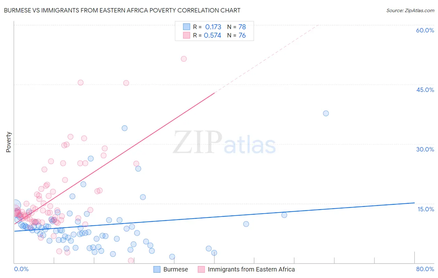 Burmese vs Immigrants from Eastern Africa Poverty