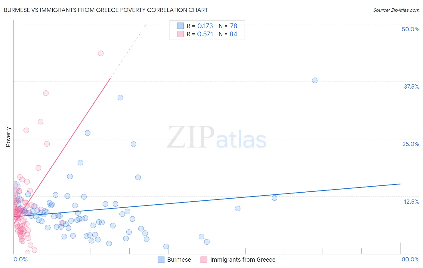 Burmese vs Immigrants from Greece Poverty