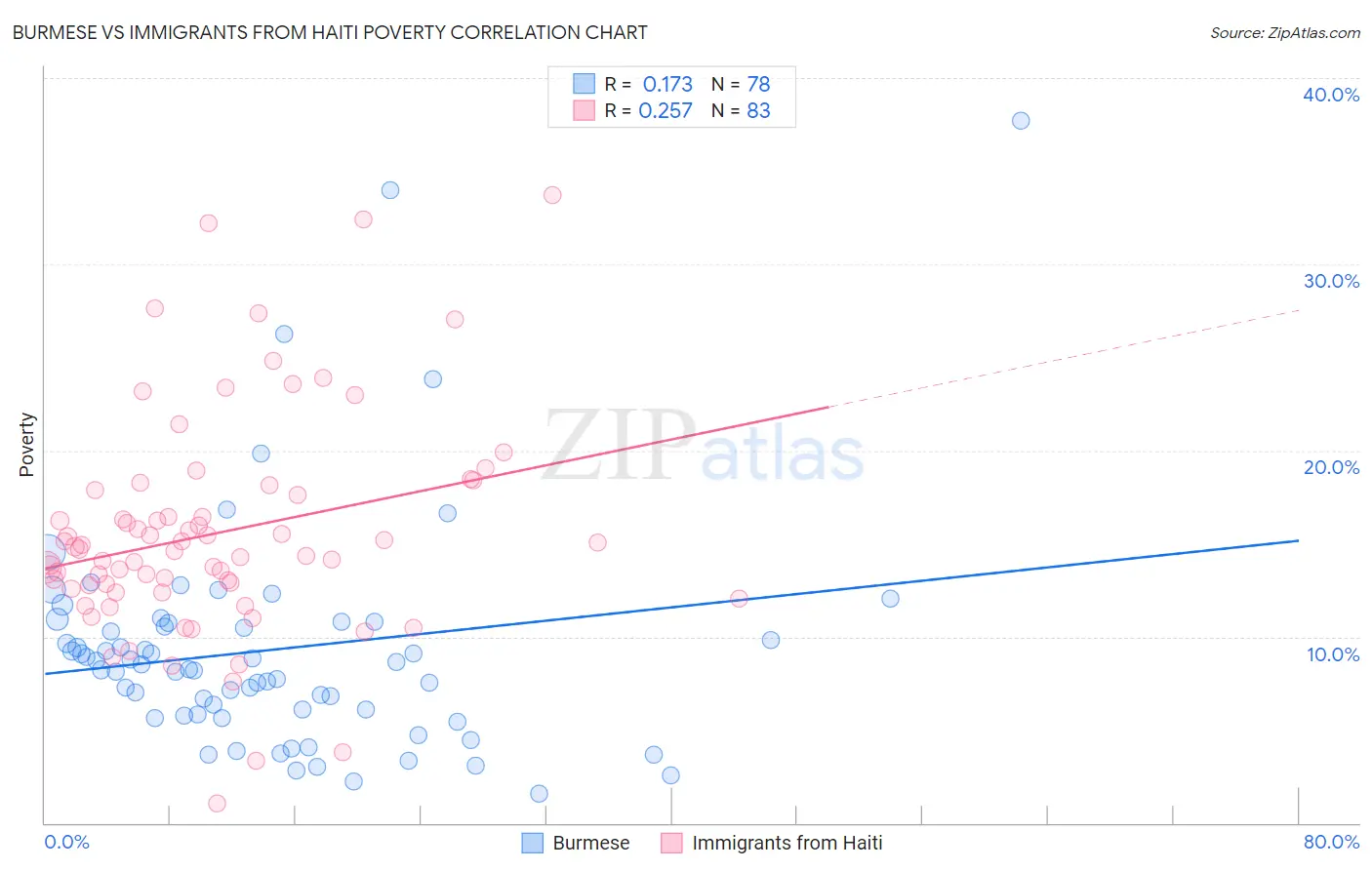 Burmese vs Immigrants from Haiti Poverty