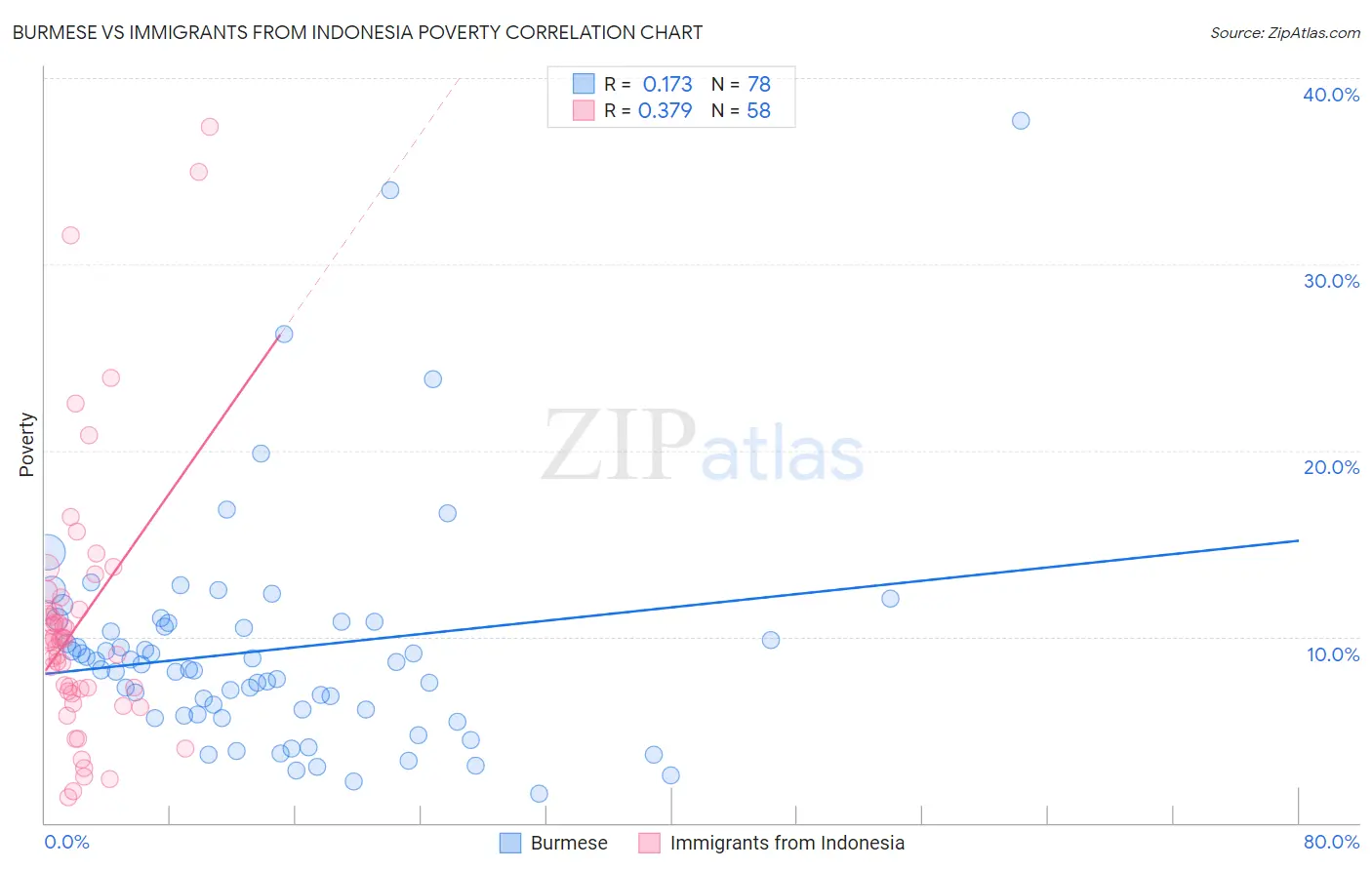 Burmese vs Immigrants from Indonesia Poverty