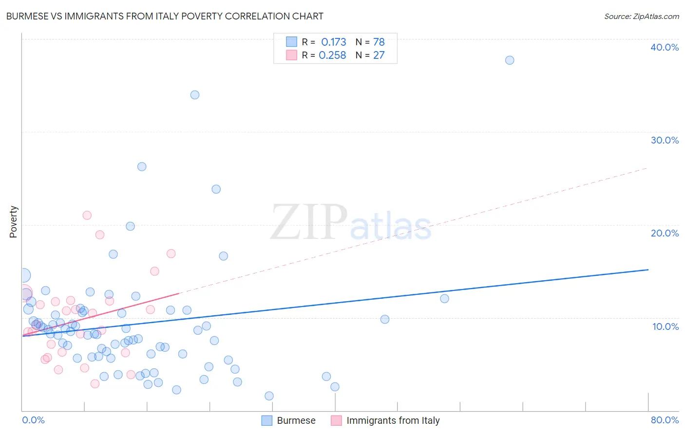 Burmese vs Immigrants from Italy Poverty