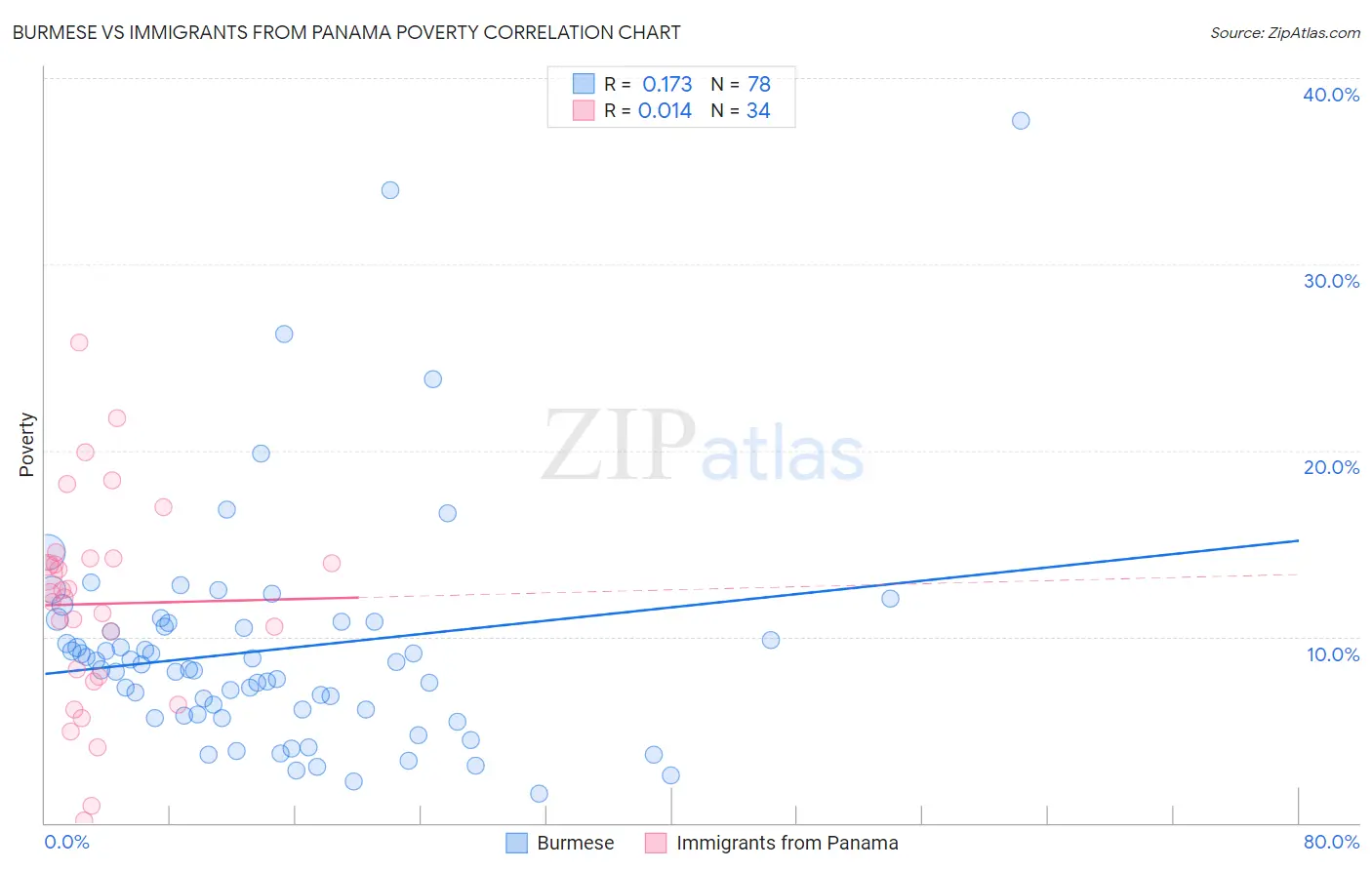 Burmese vs Immigrants from Panama Poverty