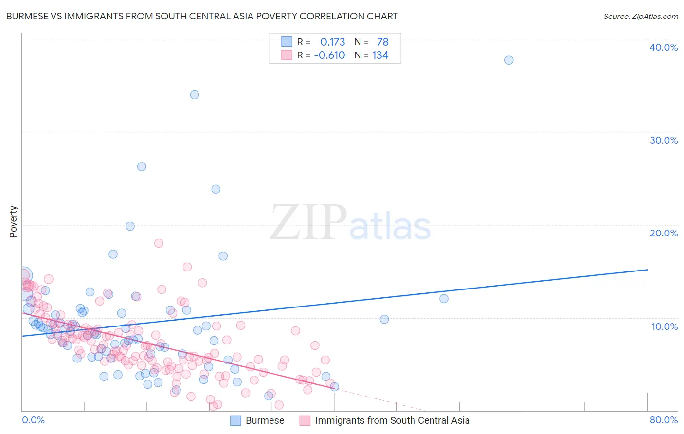 Burmese vs Immigrants from South Central Asia Poverty