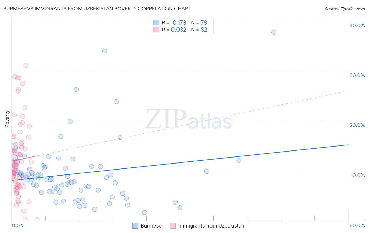 Burmese vs Immigrants from Uzbekistan Poverty