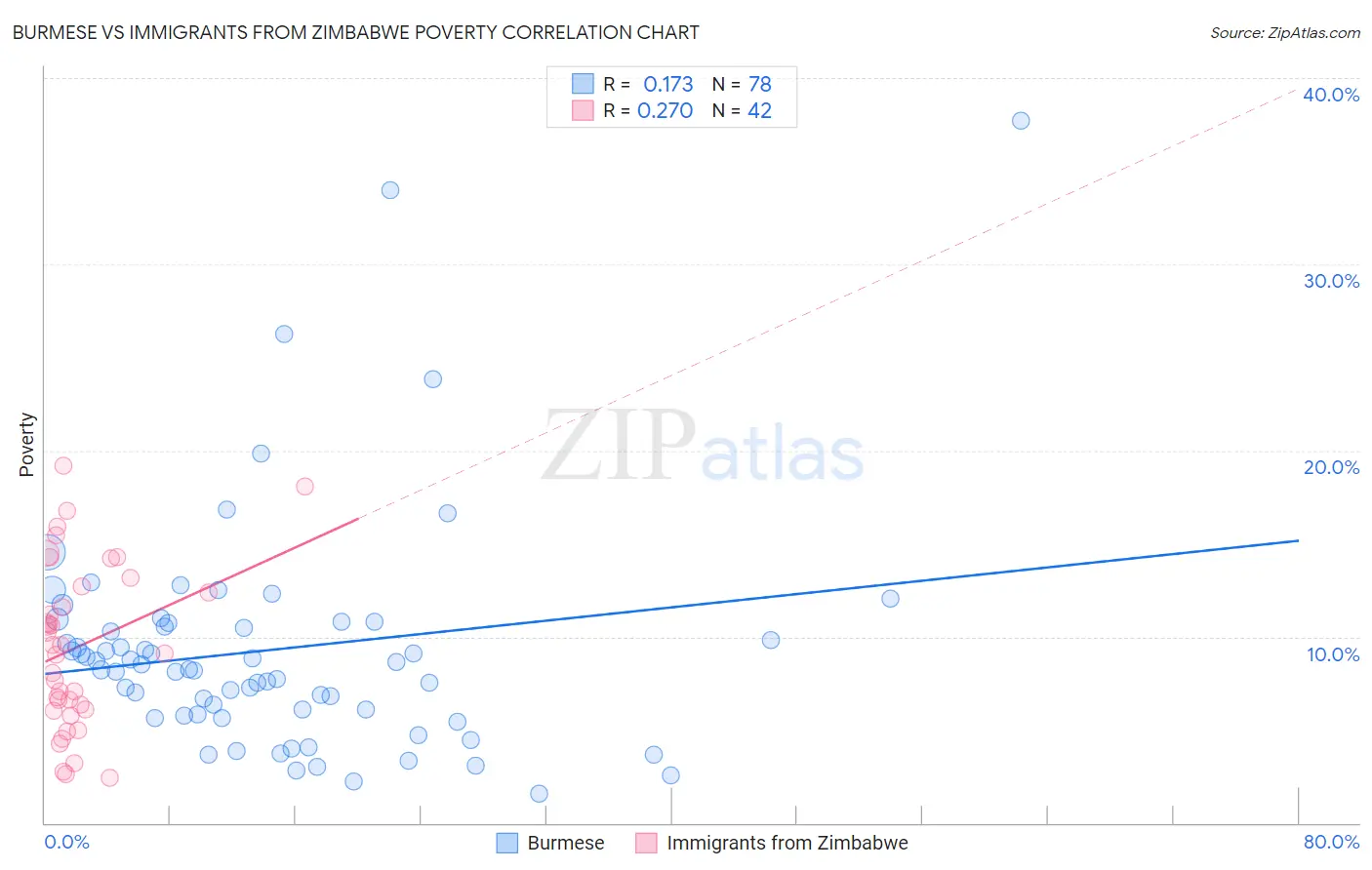 Burmese vs Immigrants from Zimbabwe Poverty