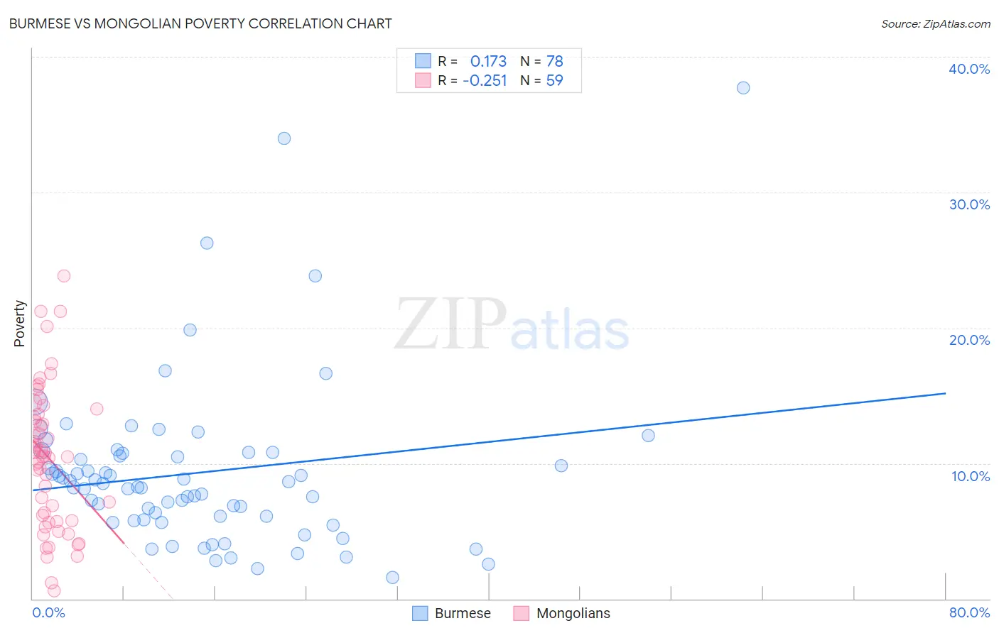 Burmese vs Mongolian Poverty