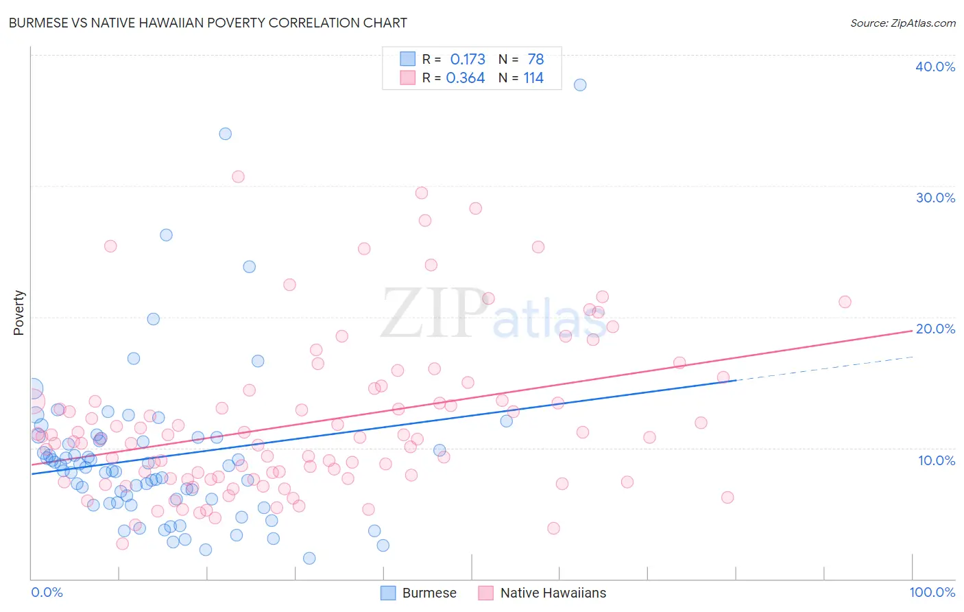 Burmese vs Native Hawaiian Poverty