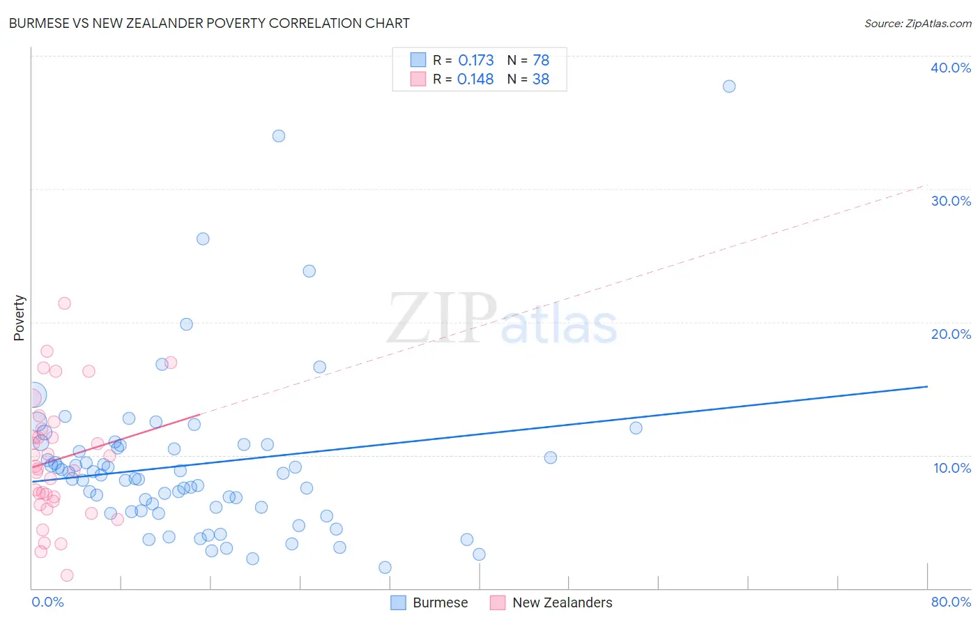 Burmese vs New Zealander Poverty