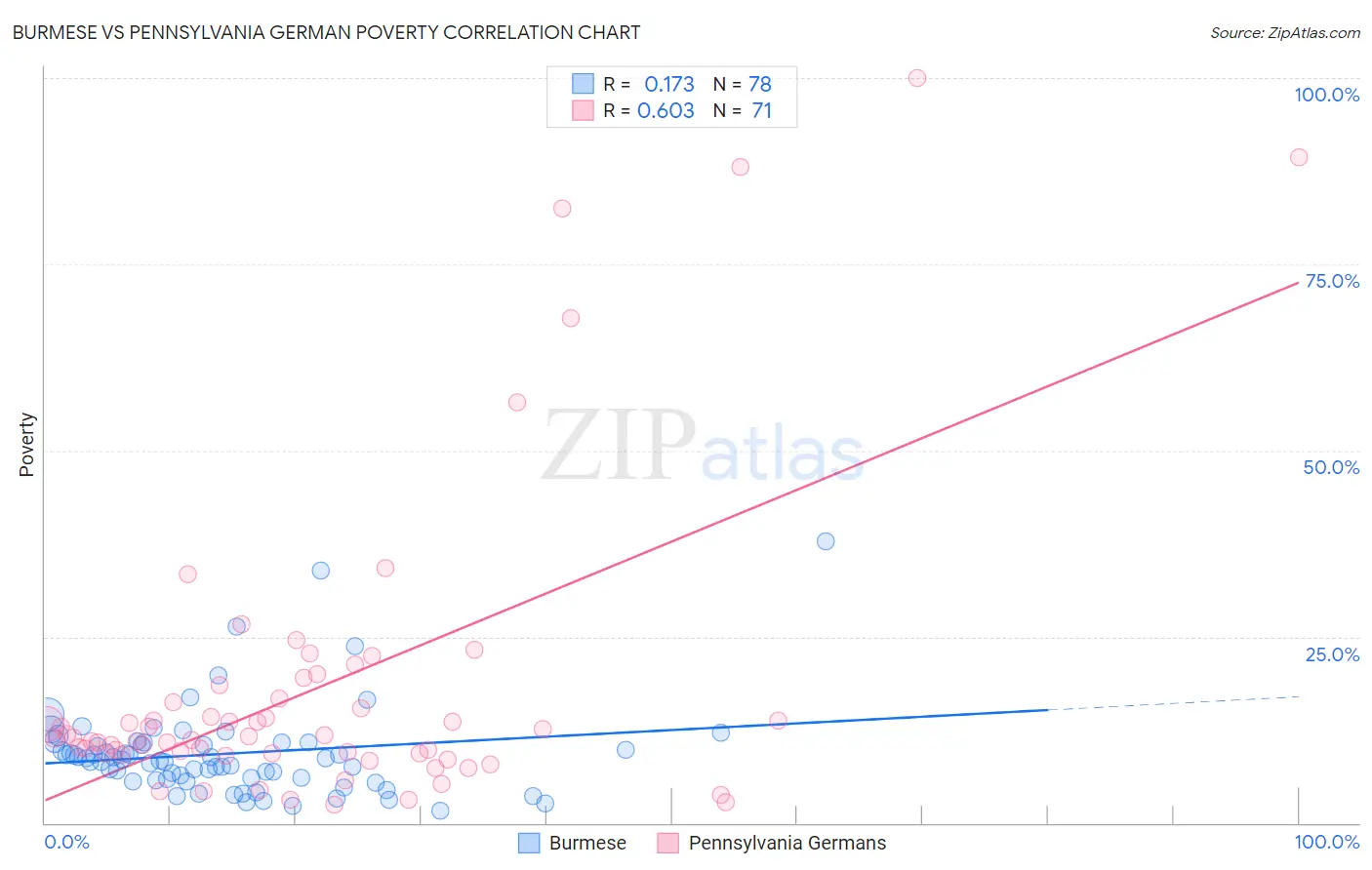 Burmese vs Pennsylvania German Poverty