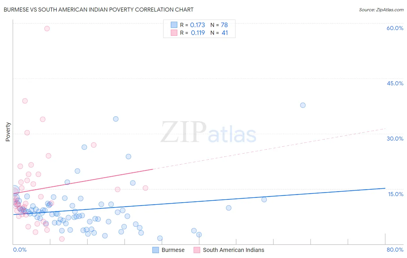 Burmese vs South American Indian Poverty