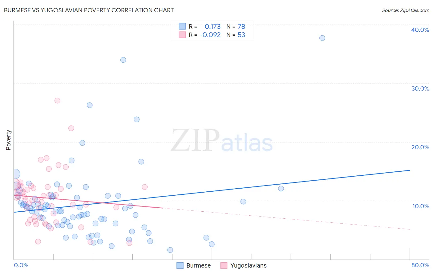 Burmese vs Yugoslavian Poverty