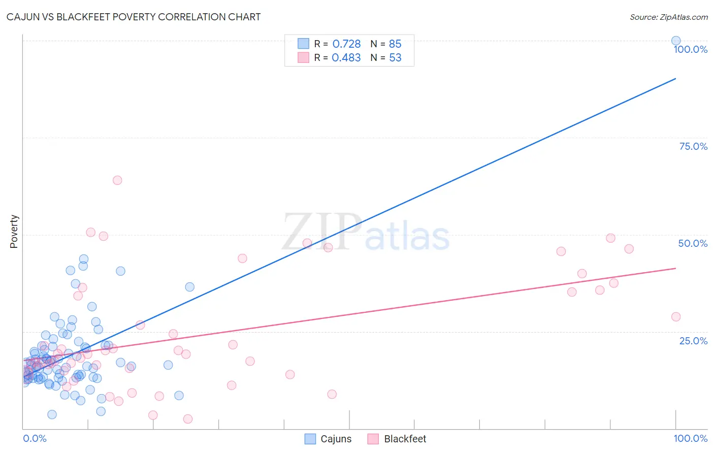 Cajun vs Blackfeet Poverty