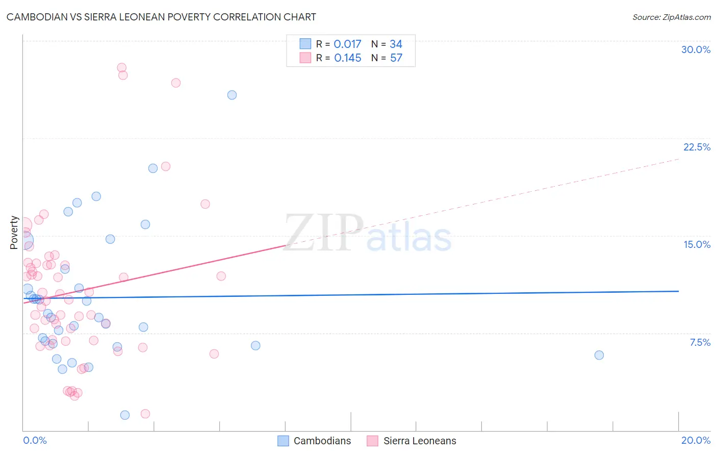 Cambodian vs Sierra Leonean Poverty