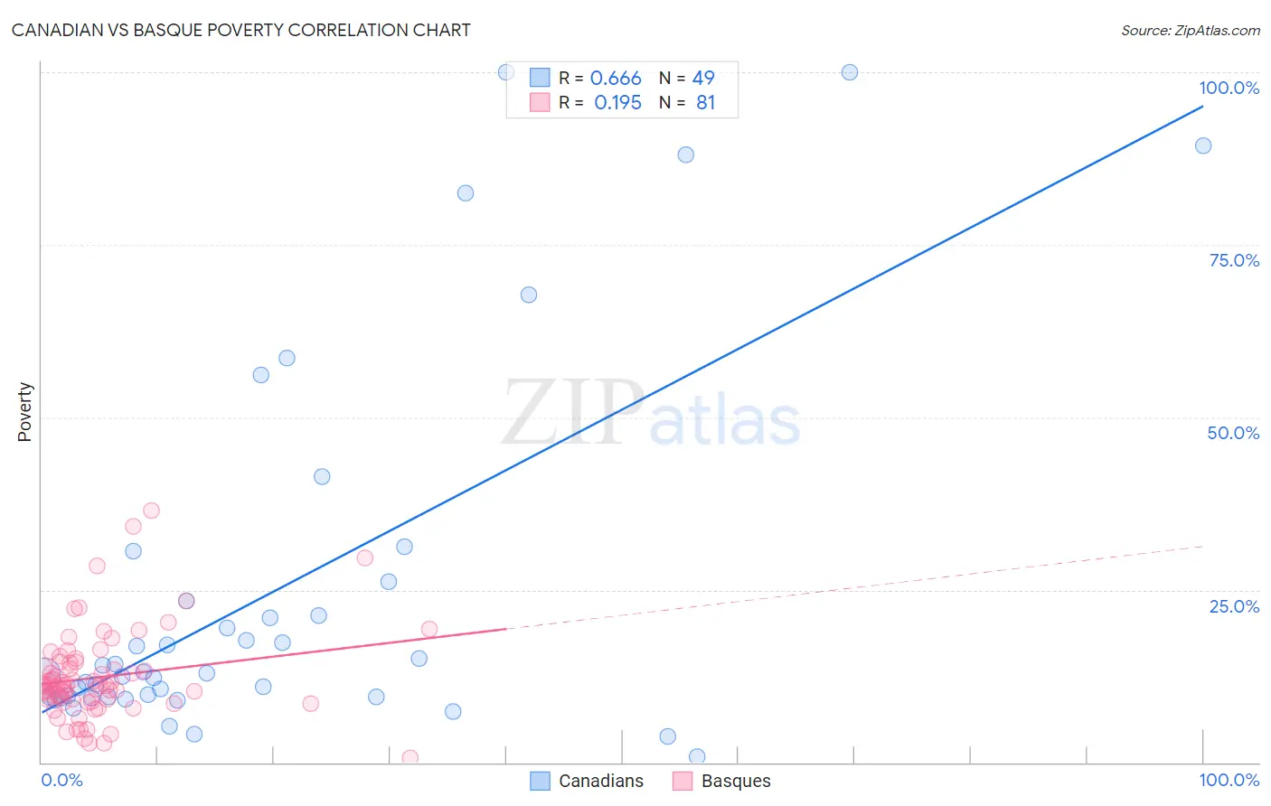 Canadian vs Basque Poverty