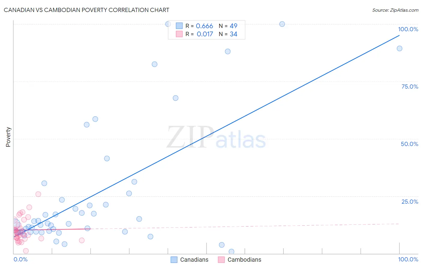 Canadian vs Cambodian Poverty