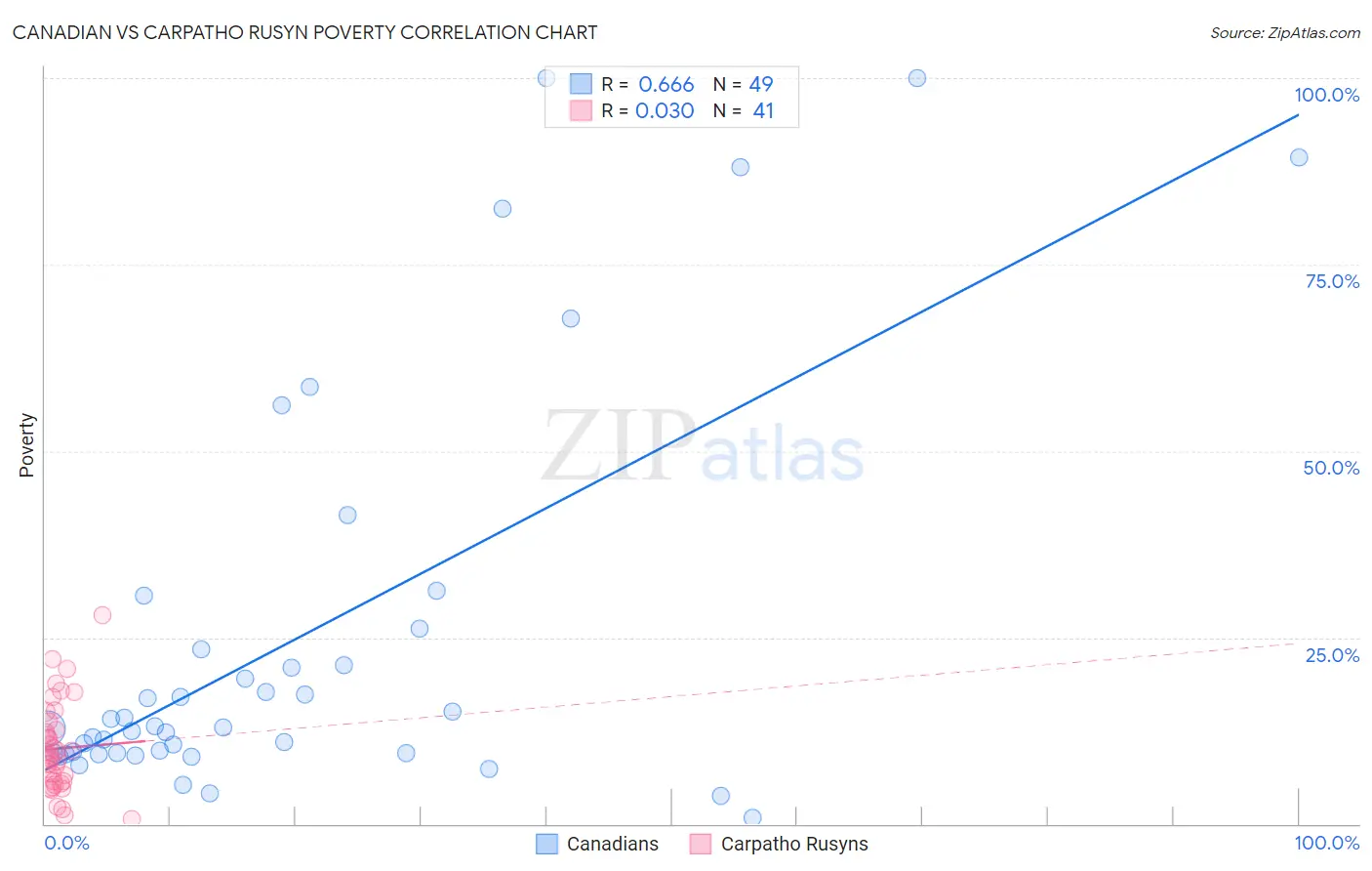 Canadian vs Carpatho Rusyn Poverty