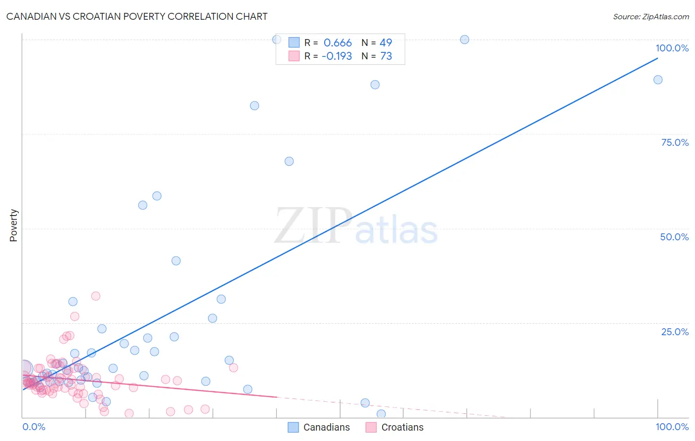 Canadian vs Croatian Poverty