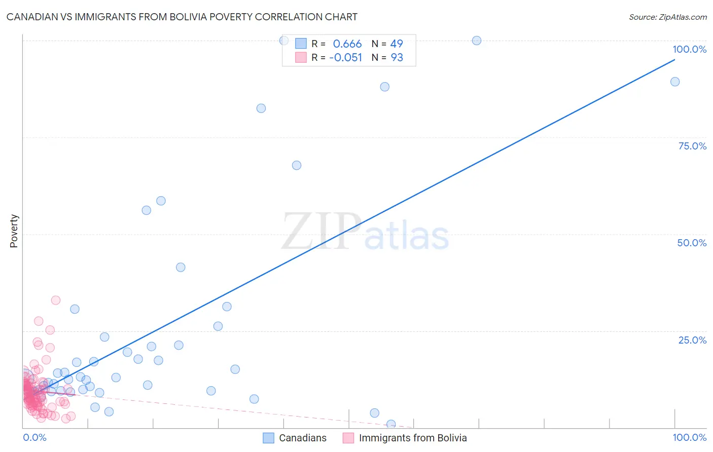 Canadian vs Immigrants from Bolivia Poverty