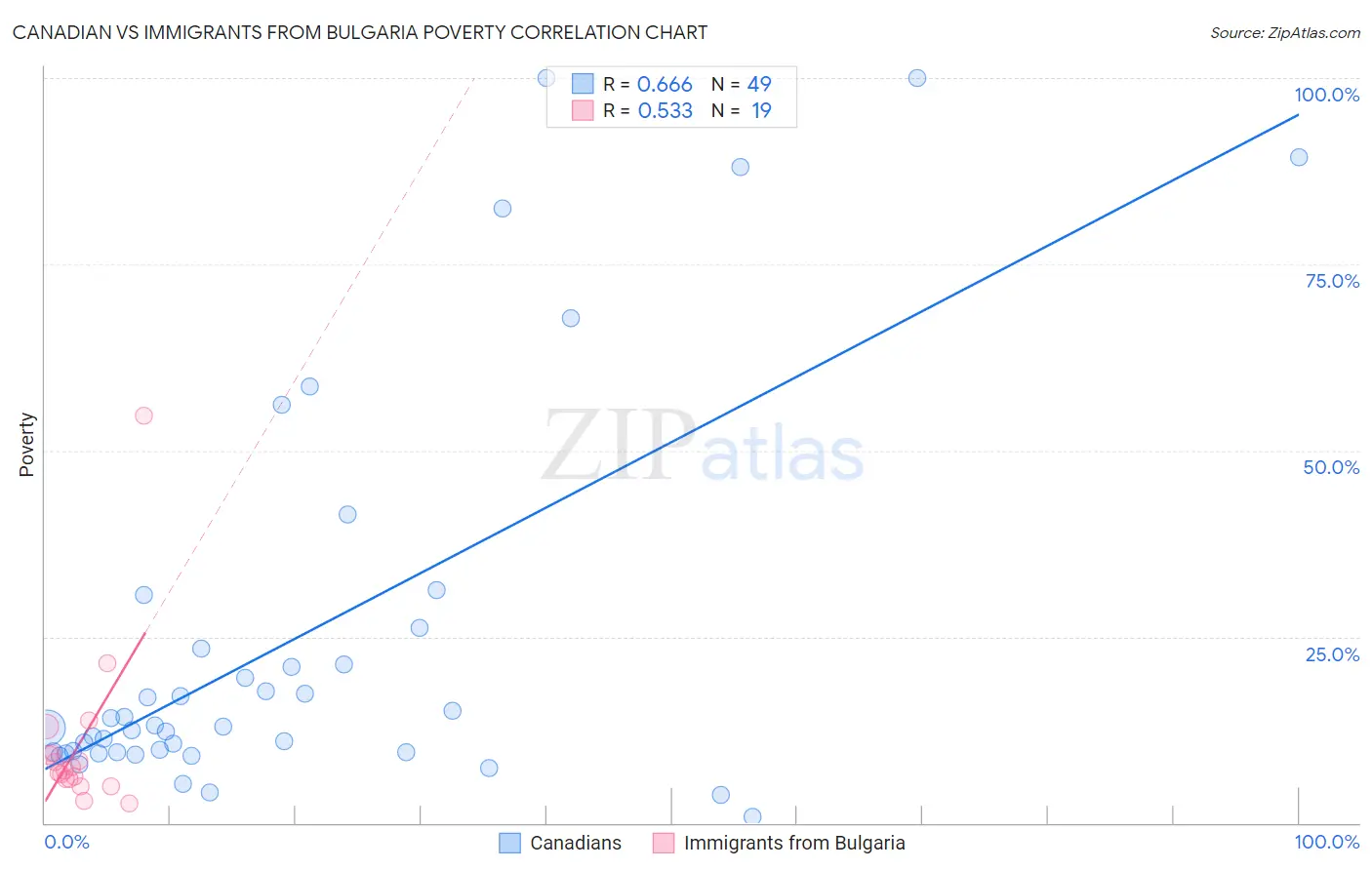 Canadian vs Immigrants from Bulgaria Poverty