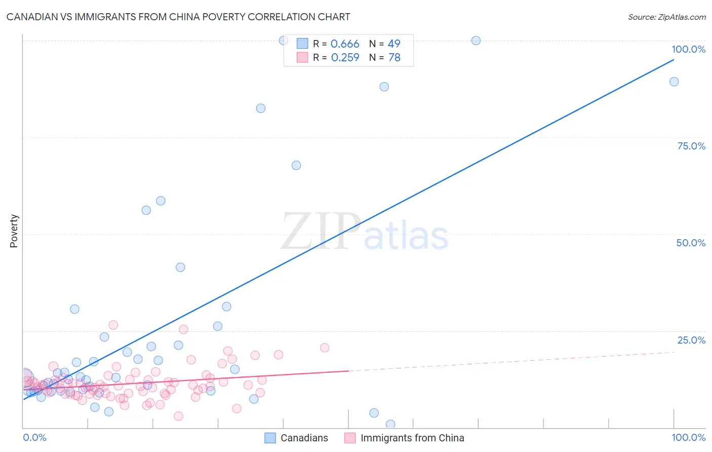 Canadian vs Immigrants from China Poverty