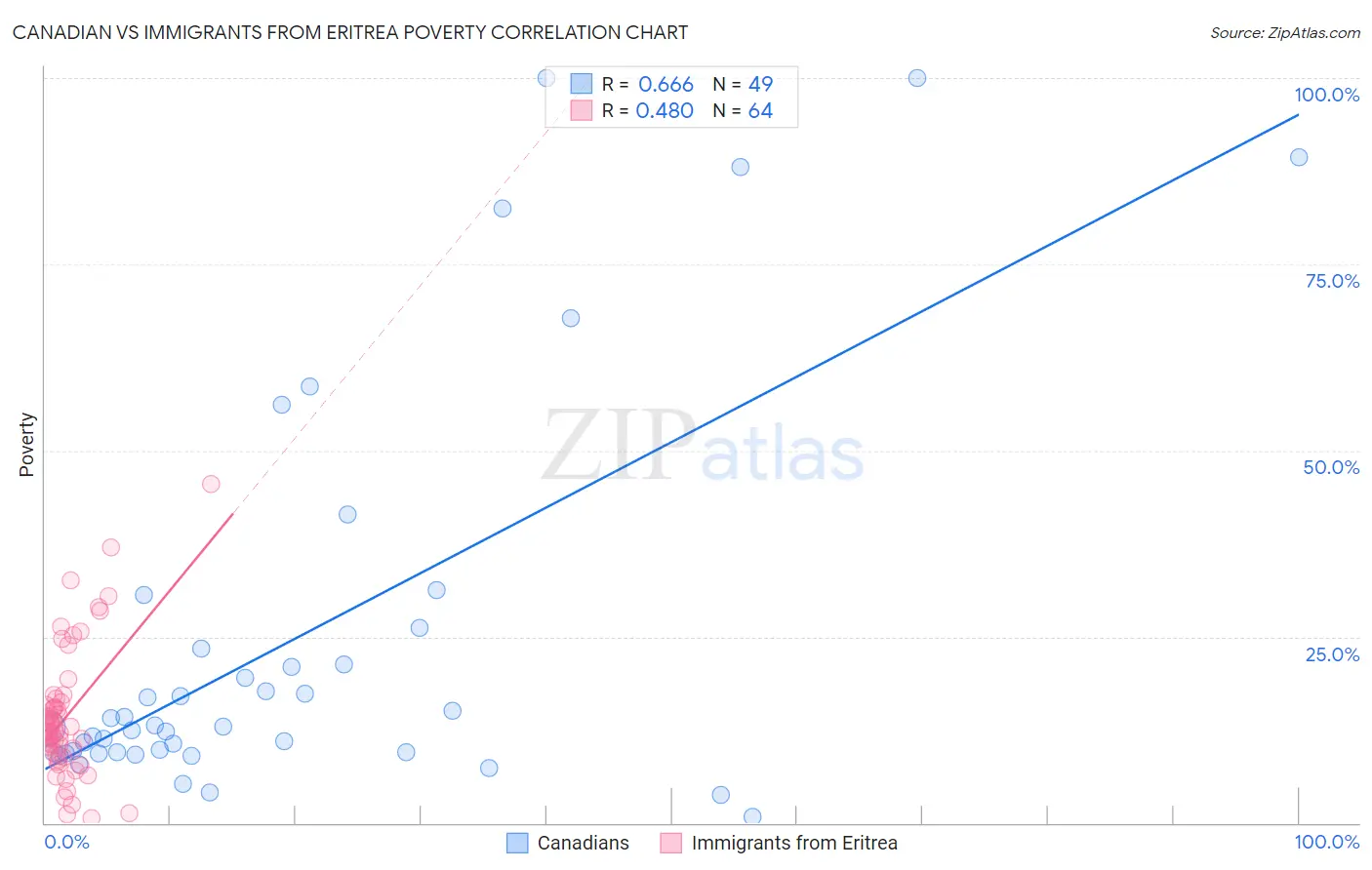 Canadian vs Immigrants from Eritrea Poverty