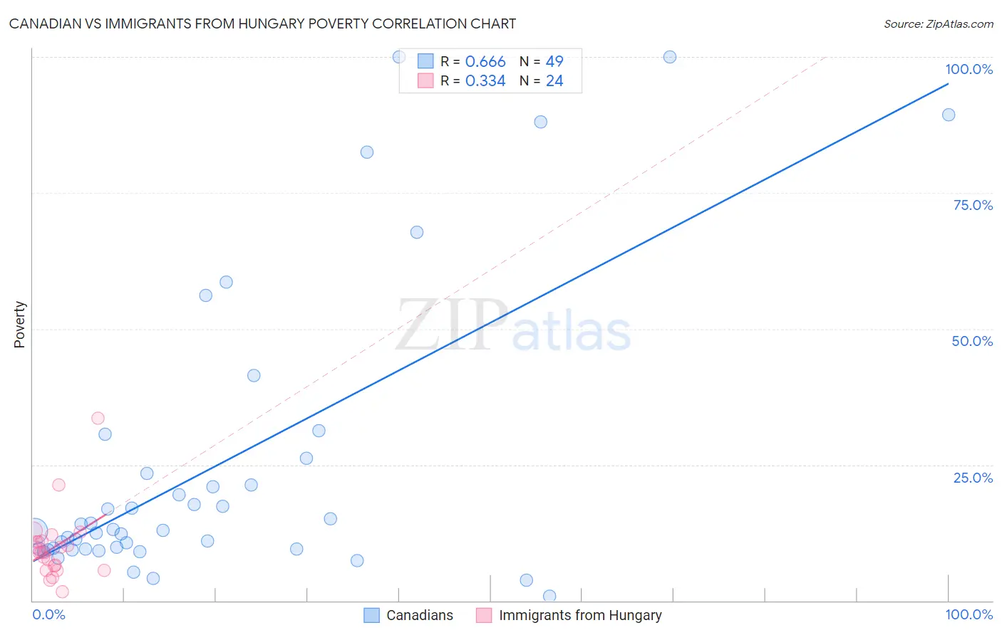 Canadian vs Immigrants from Hungary Poverty