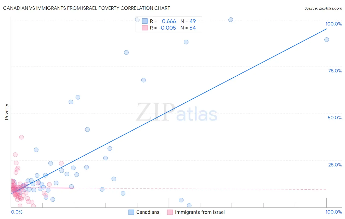 Canadian vs Immigrants from Israel Poverty