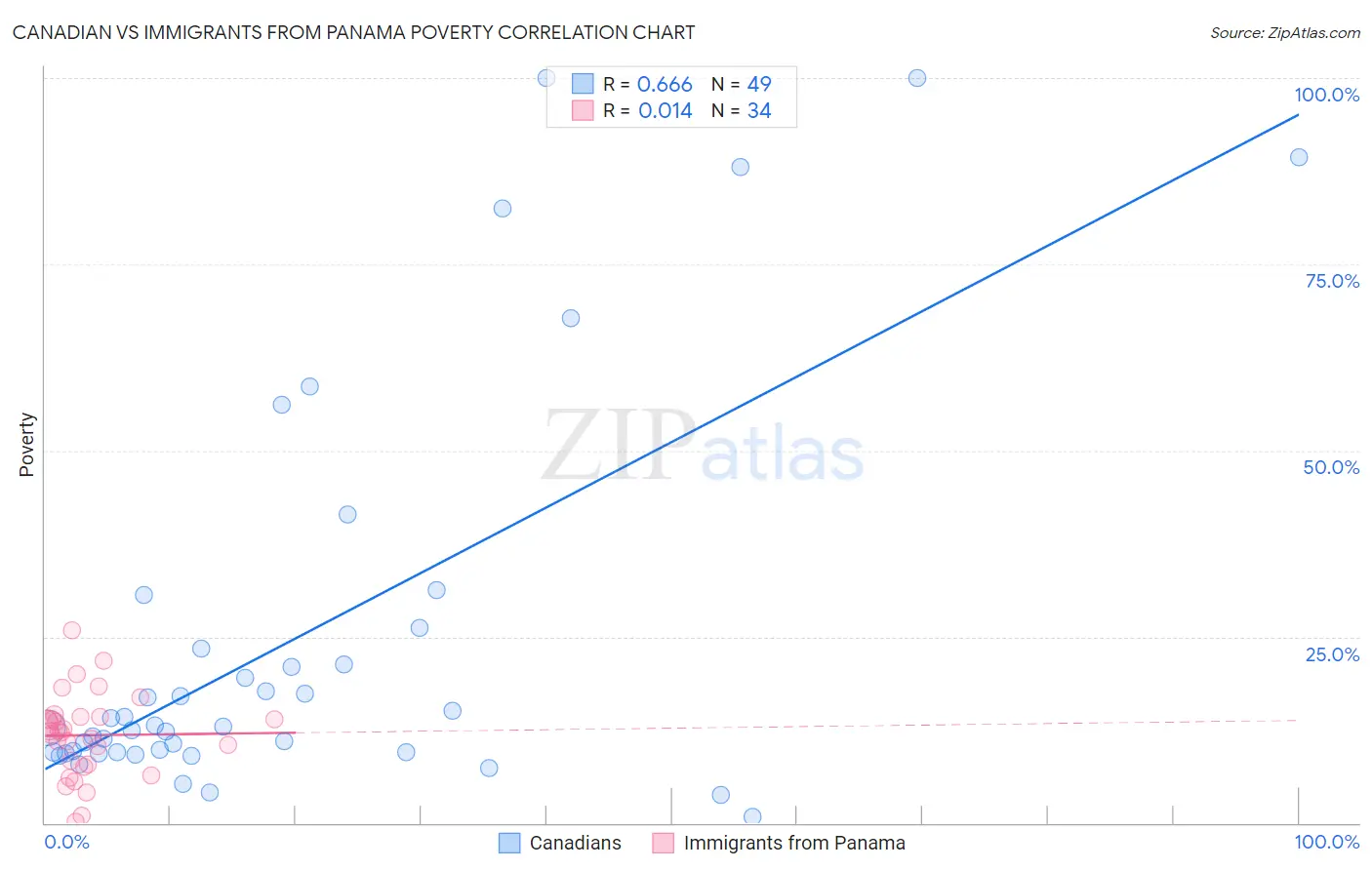 Canadian vs Immigrants from Panama Poverty