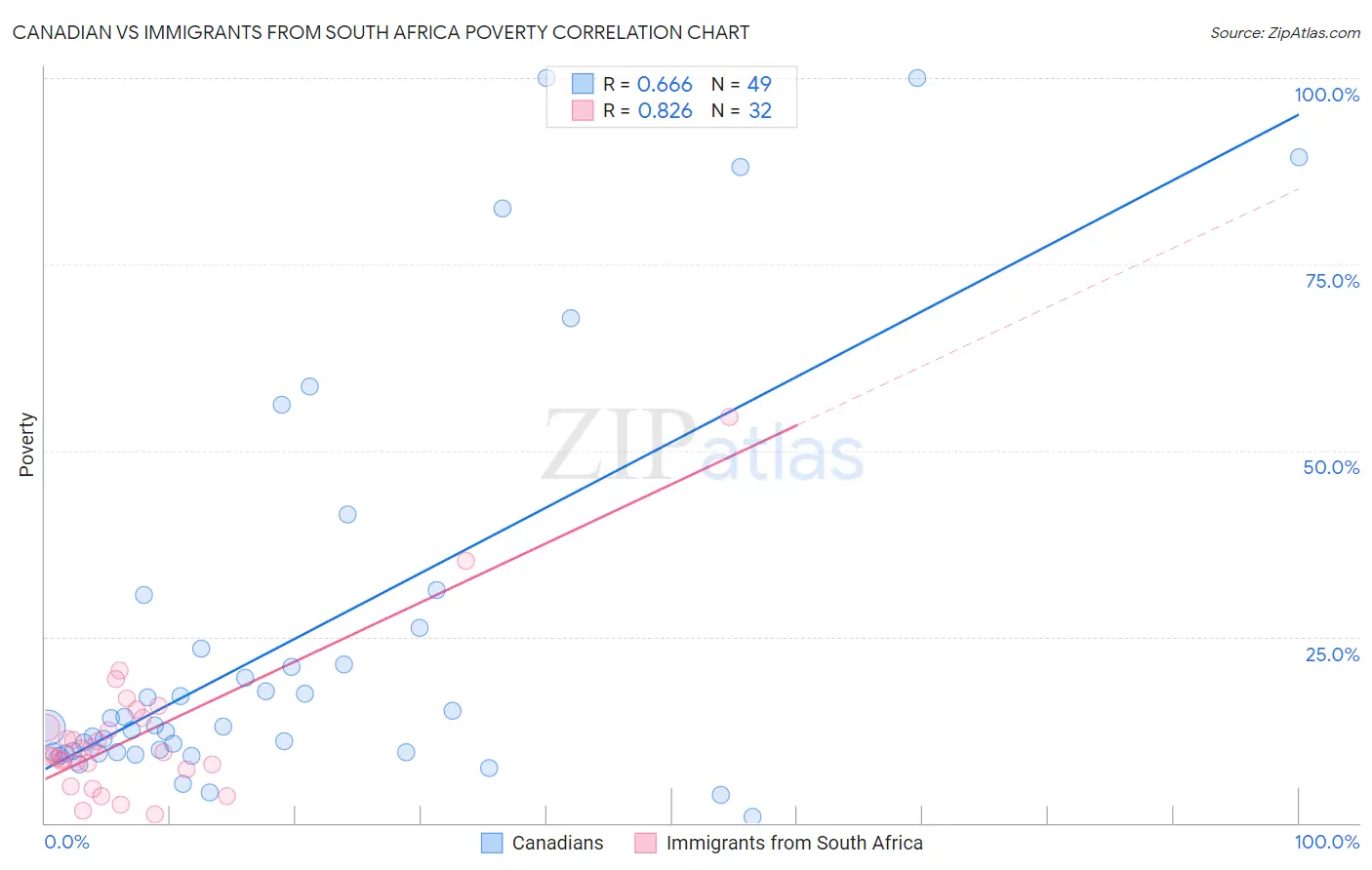 Canadian vs Immigrants from South Africa Poverty