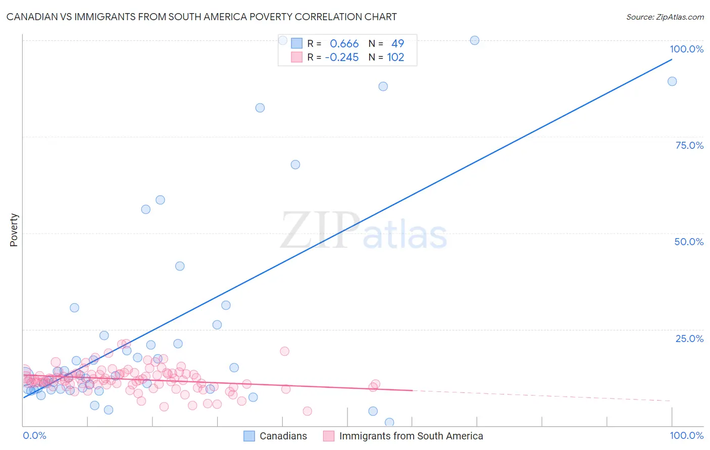 Canadian vs Immigrants from South America Poverty