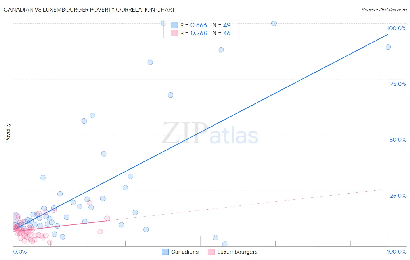 Canadian vs Luxembourger Poverty