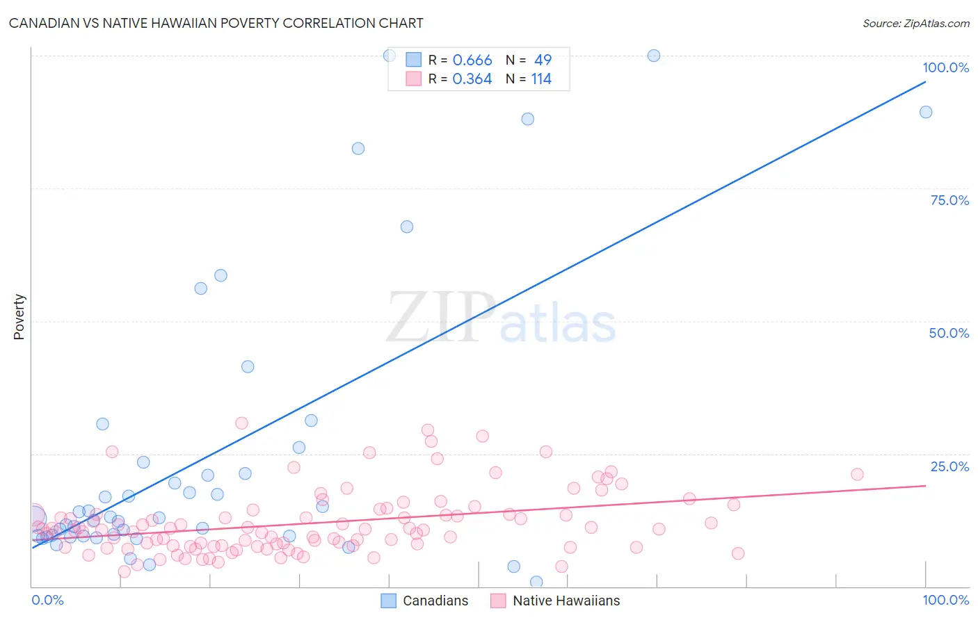 Canadian vs Native Hawaiian Poverty