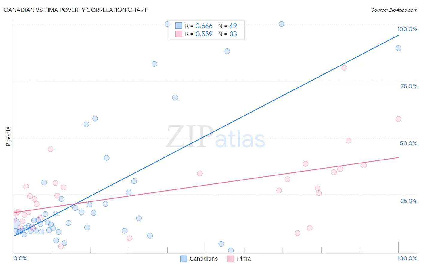 Canadian vs Pima Poverty