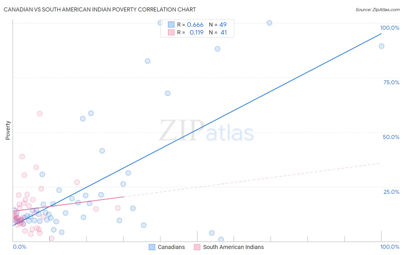 Canadian vs South American Indian Poverty