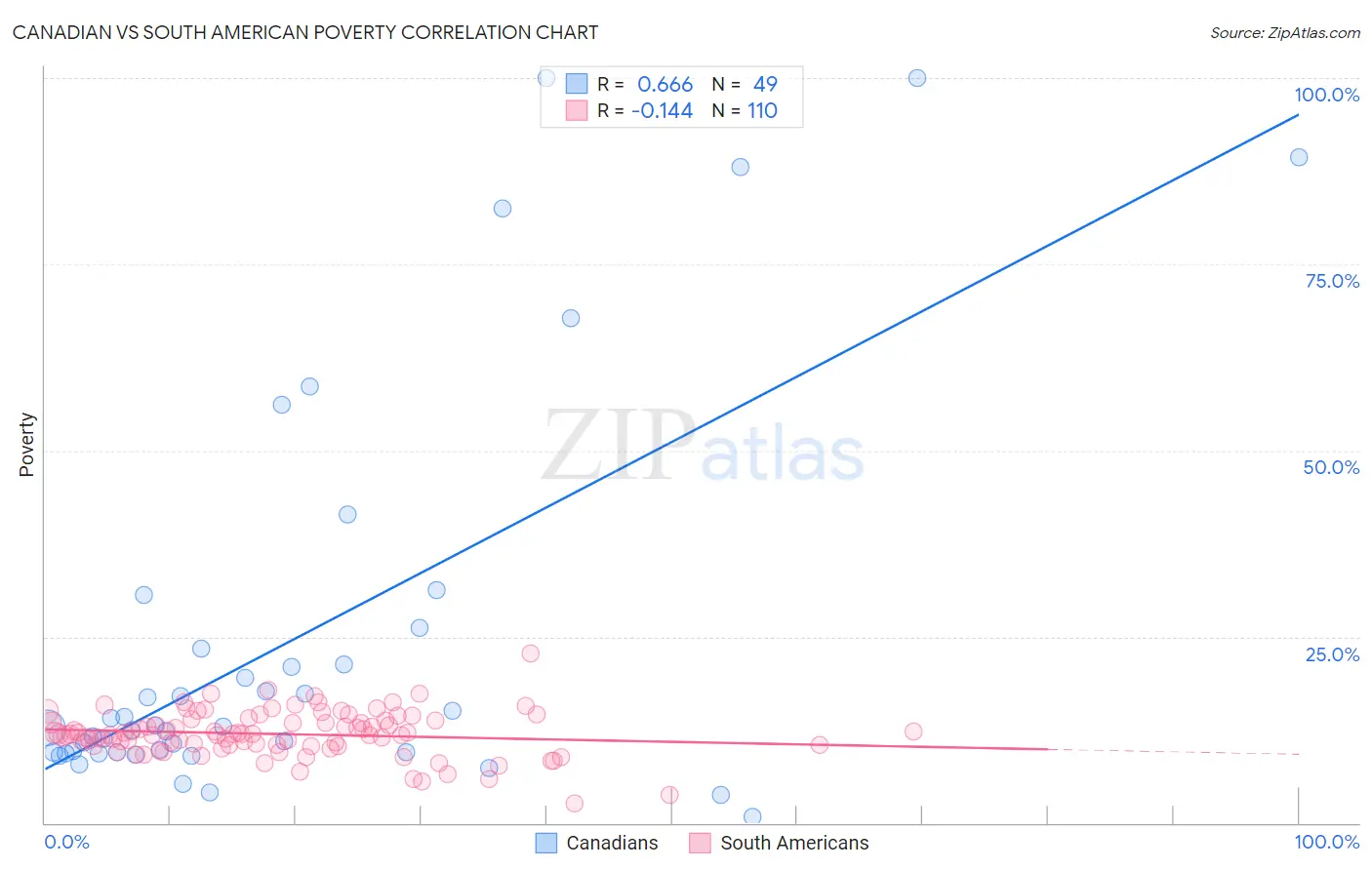 Canadian vs South American Poverty