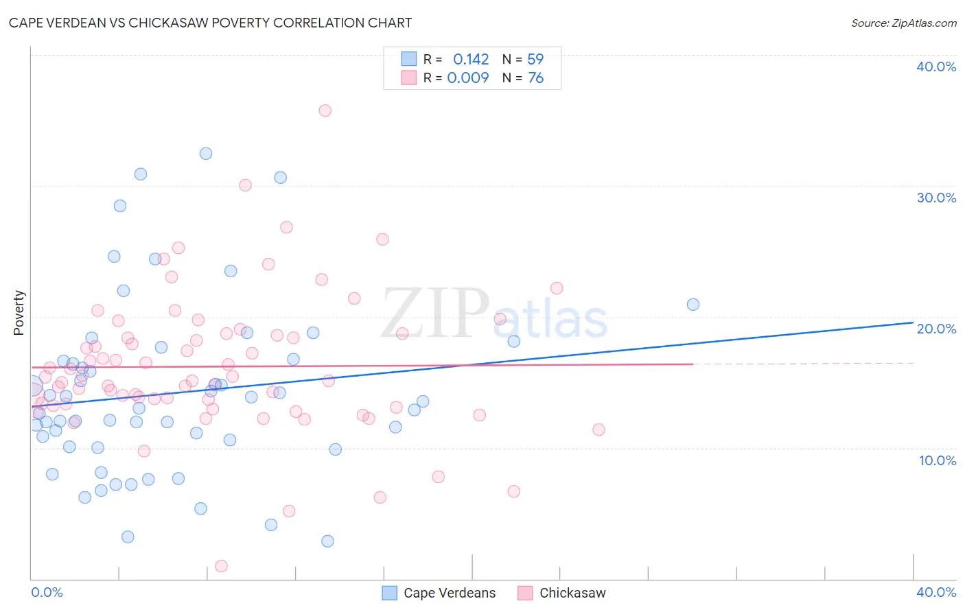 Cape Verdean vs Chickasaw Poverty