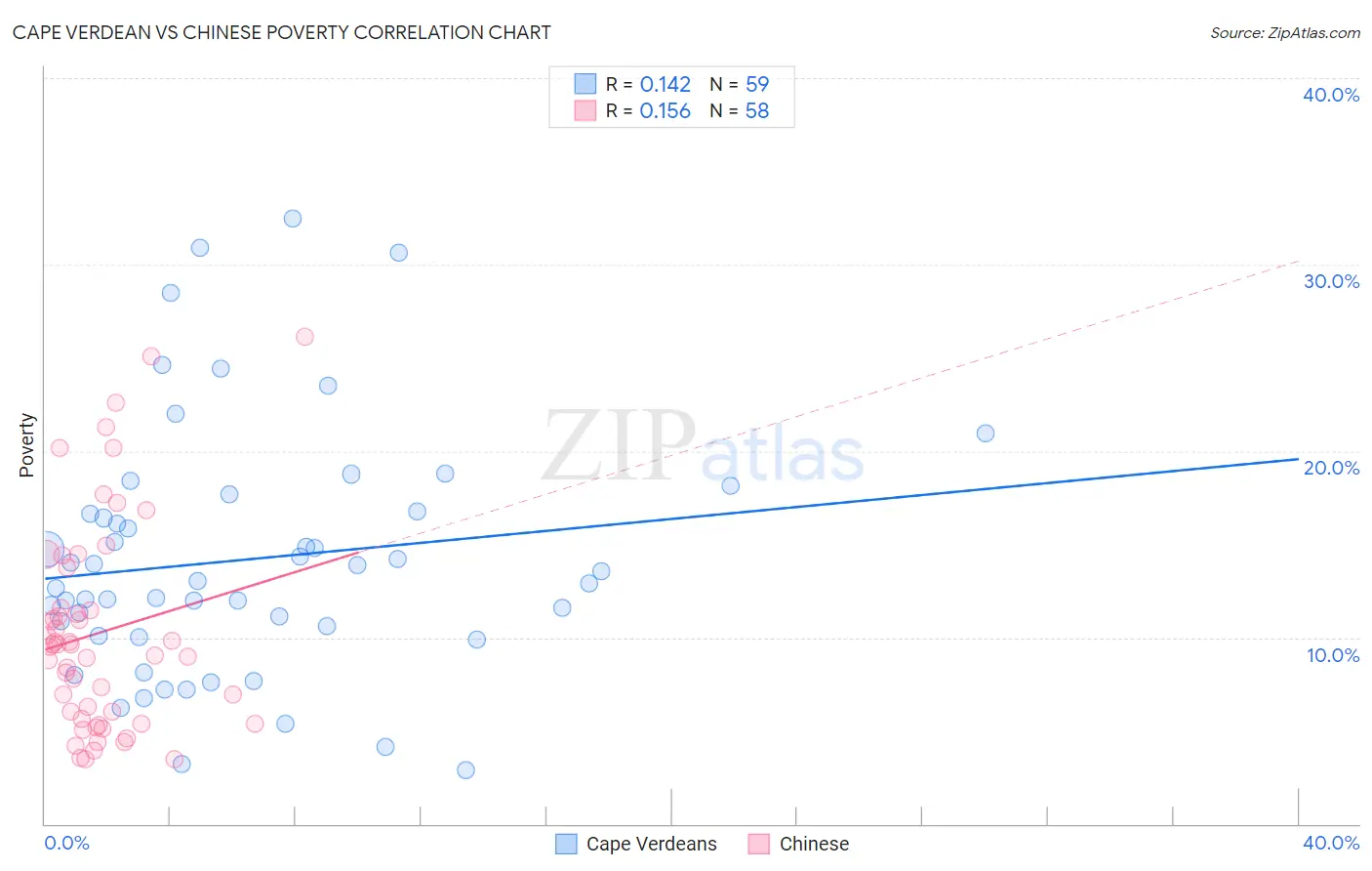 Cape Verdean vs Chinese Poverty