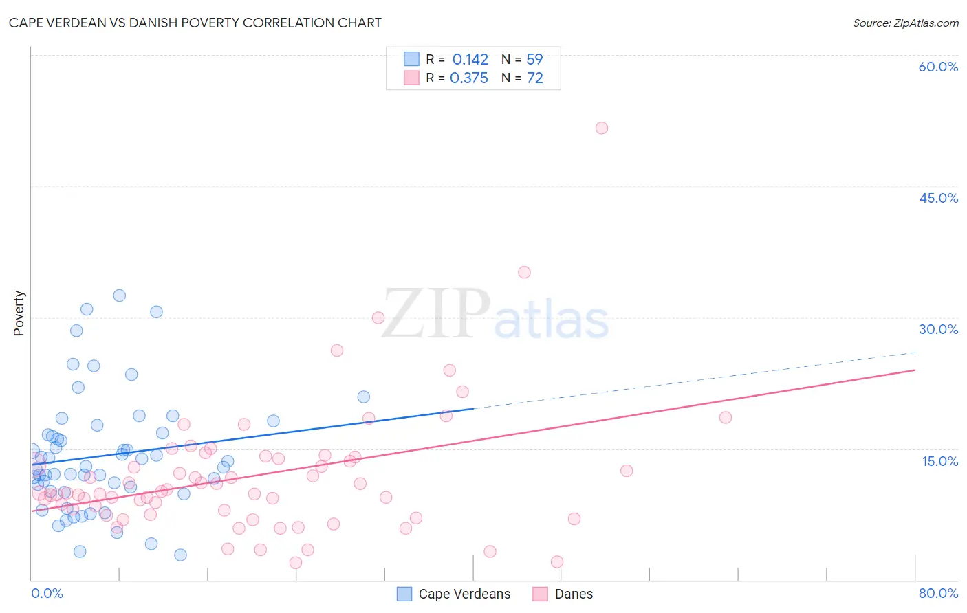 Cape Verdean vs Danish Poverty