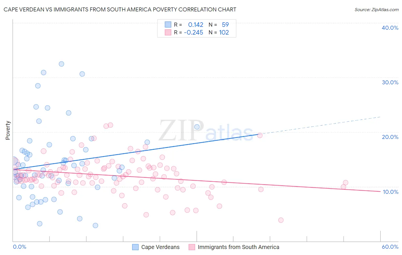 Cape Verdean vs Immigrants from South America Poverty